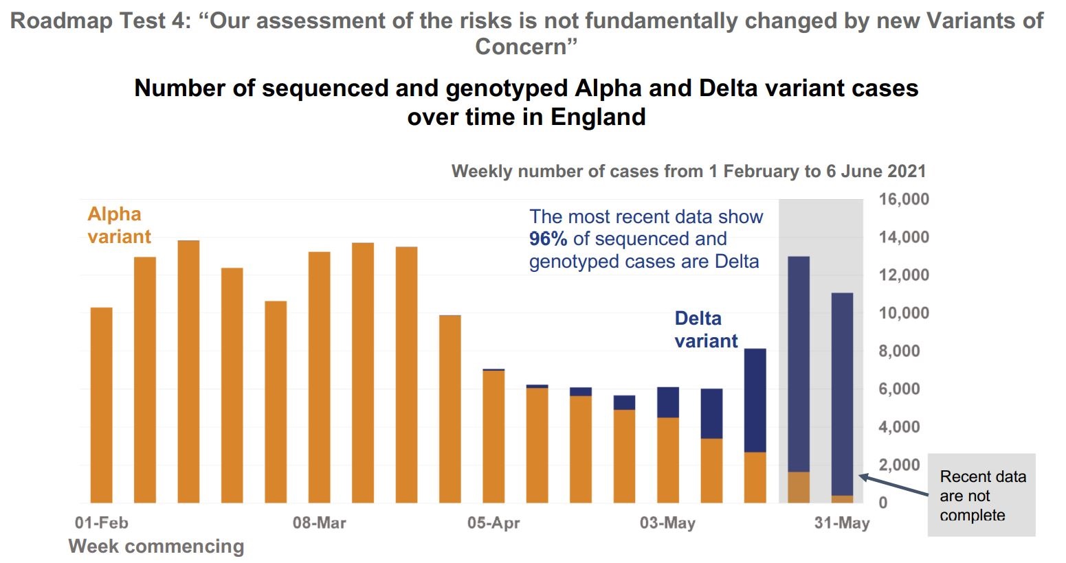 Press conference 14-6-2021 Slide 8 Roadmap Test 4 Number of sequenced and genotyped Alpha and Delta variant cases over time in England - enlarge